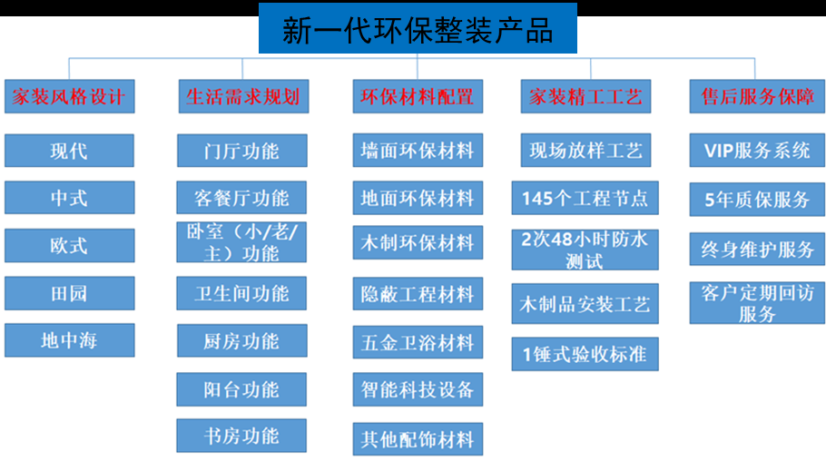 東家樂家裝整裝產品